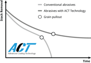 ACT - Advanced Coating Technology