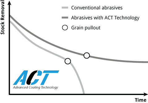 ACT - Advanced Coating Technology