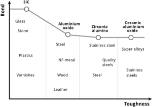 Klingspor Grain Types
