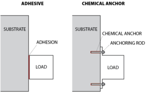 adhesive vs chemical anchor